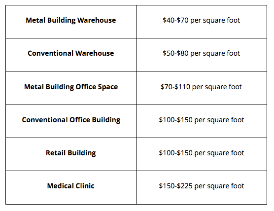How To Calculate Price Per Square Foot Commercial Lease